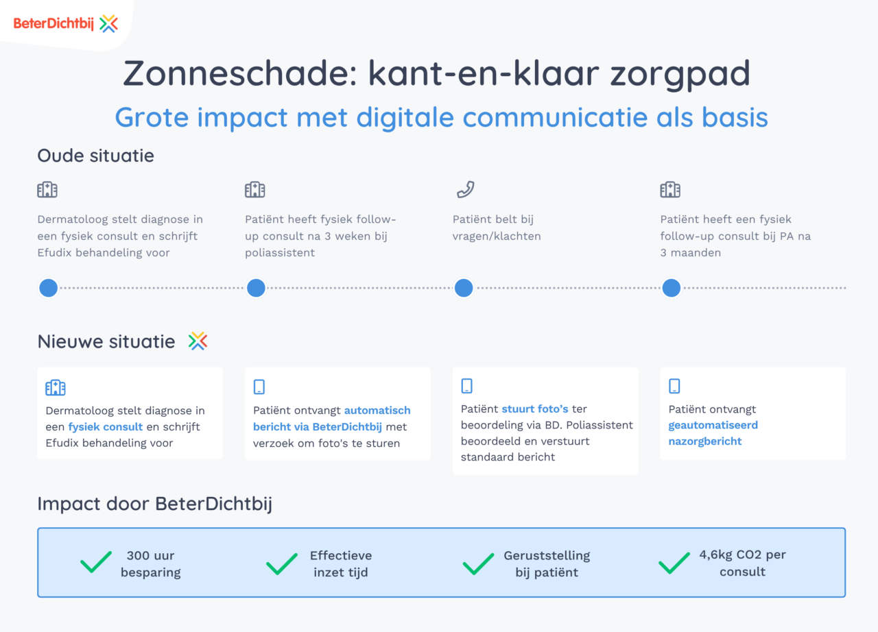 Kant-en-klaar hybride zorgpad zonneschade - BeterDichtbij