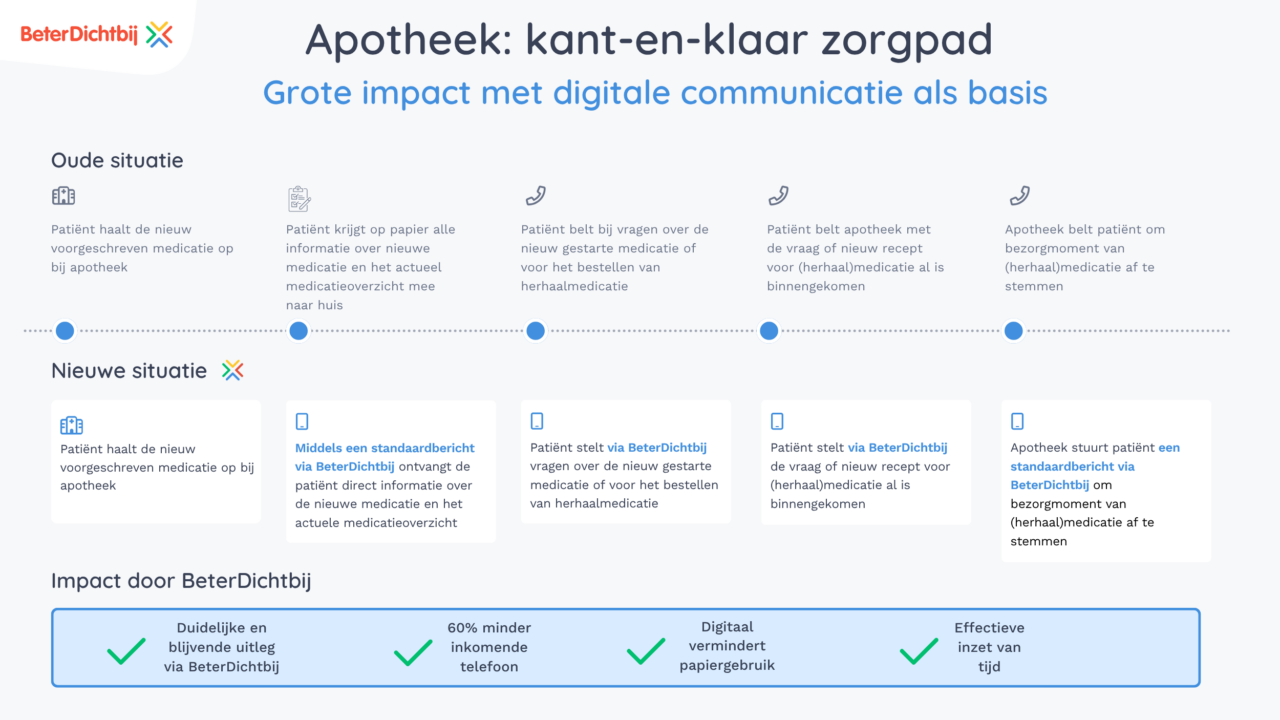 Zorgpad Apotheek