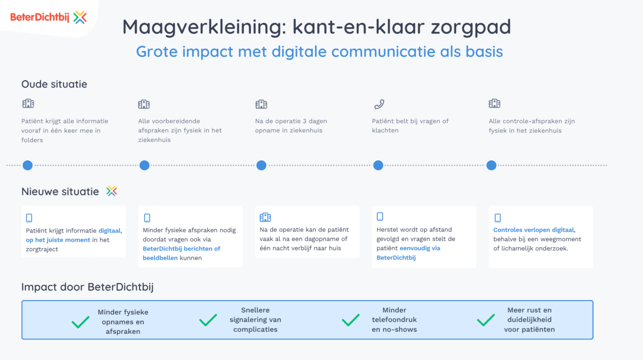 Zorgpad bariatrie horizontaal