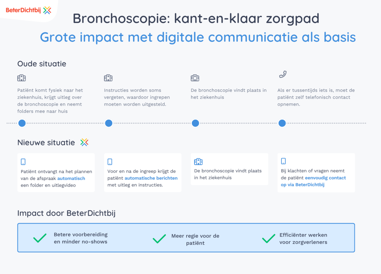 Kant-en-klaar hybride zorgpad bronchoscopie - BeterDichtbij