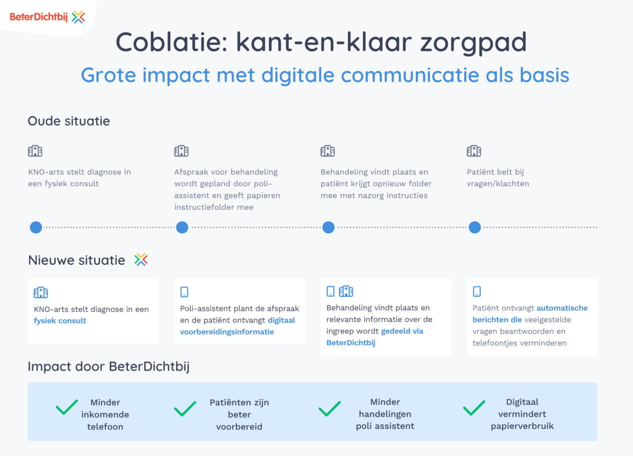 Zorgpad coblatie horizontaal
