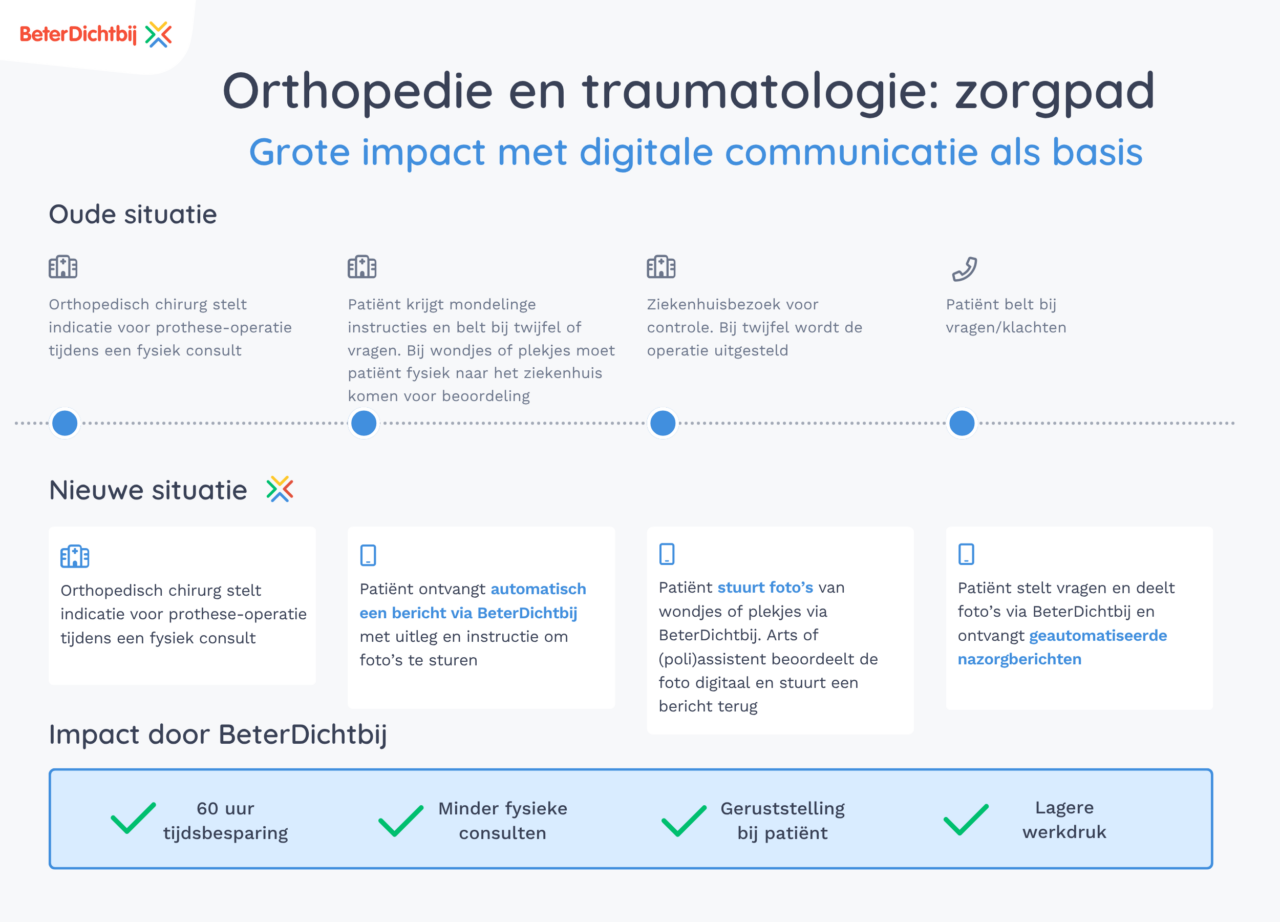 Zorgpad orthopedie en traumatologie horizontaal
