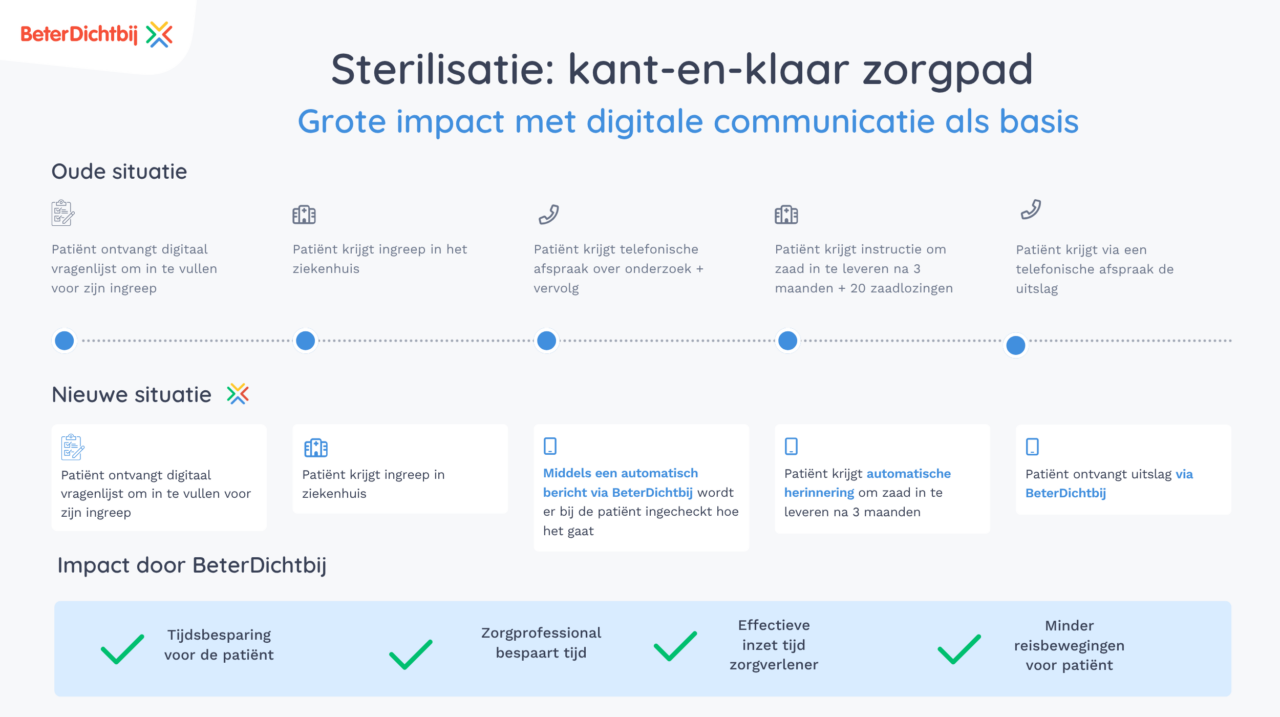 Zorgpad vasectomie horizontaal