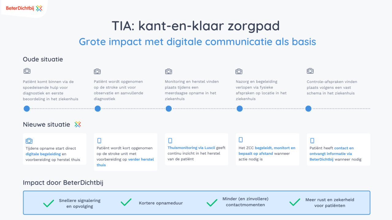 Zorgpad TIA horizontaal