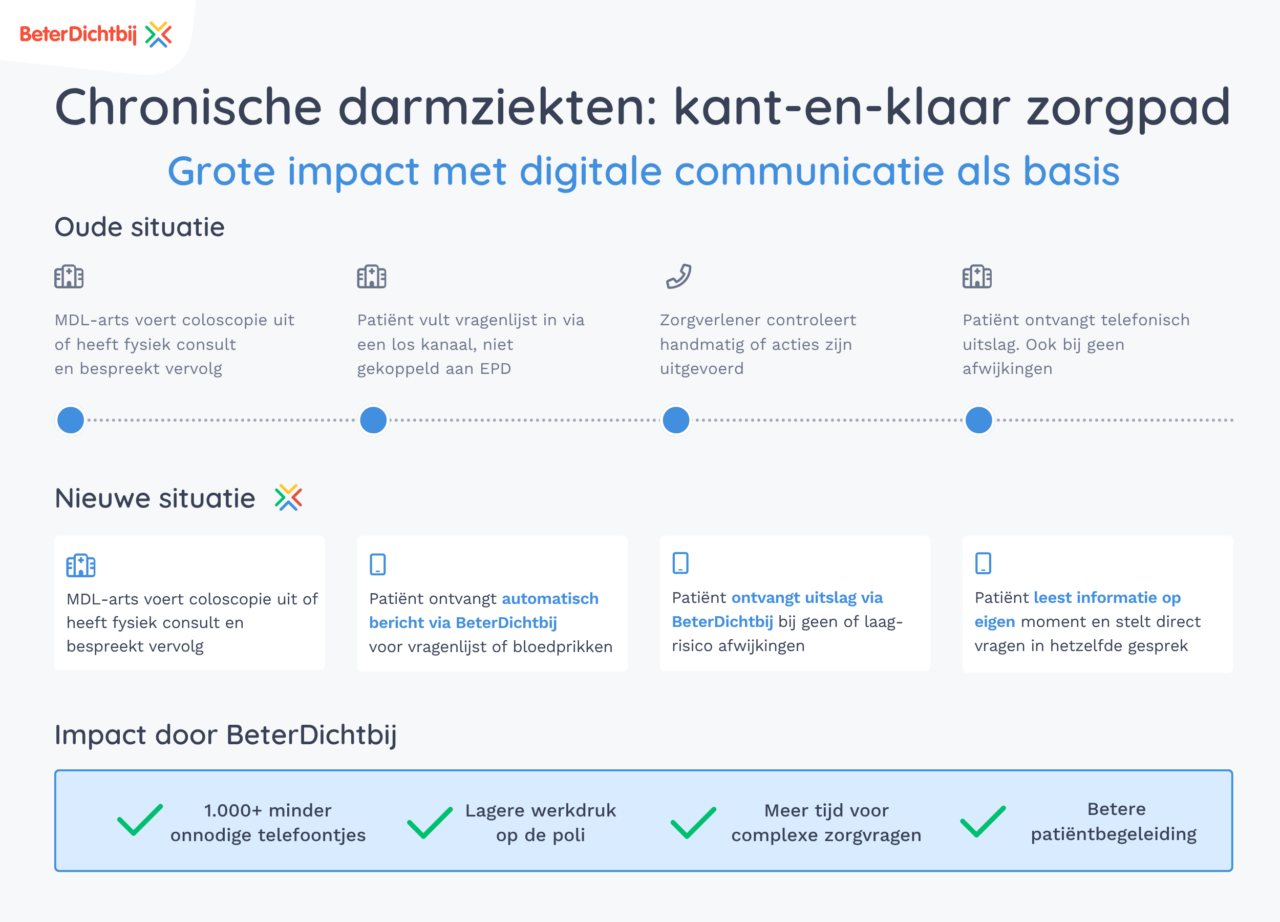 Zorgpad chronische darmziekten horizontaal