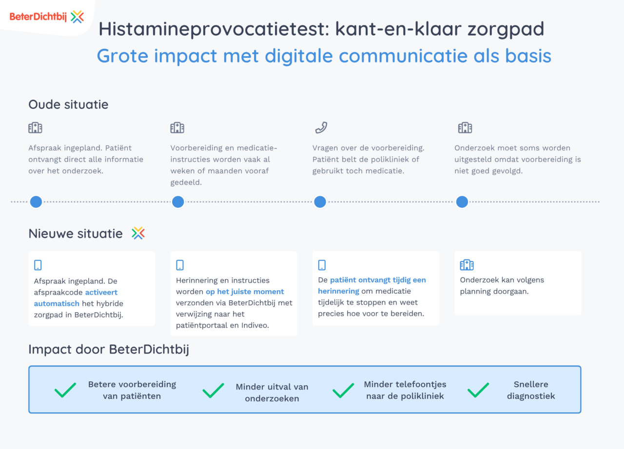 Zorgpad Histamineprovocatietest horizontaal