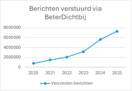 Berichten verstuurd via BeterDichtbij tm 2025