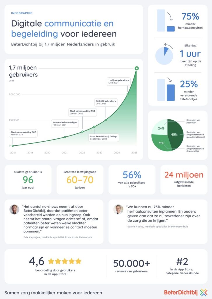 Infographic BeterDichtbij 2026 afbeelding