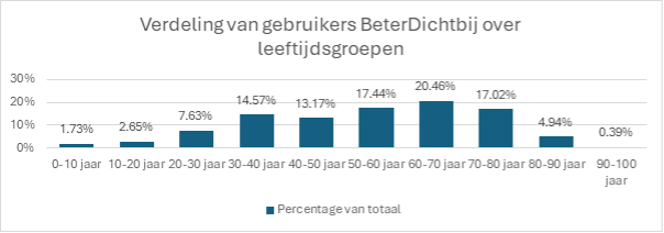 Leeftijdsgroepen BeterDichtbij 2026